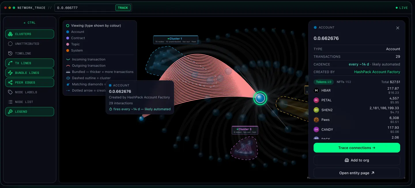 The interaction map: an account at the centre of its recent transactions, with clusters outlined around it and a detail panel for the selected node
