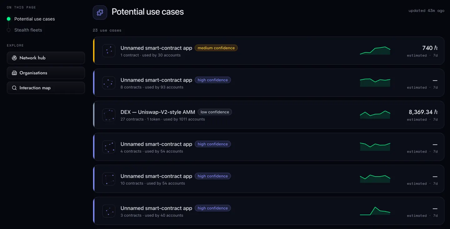 Potential use cases: 23 unnamed contract clusters, each with a confidence rating and the fees it generated